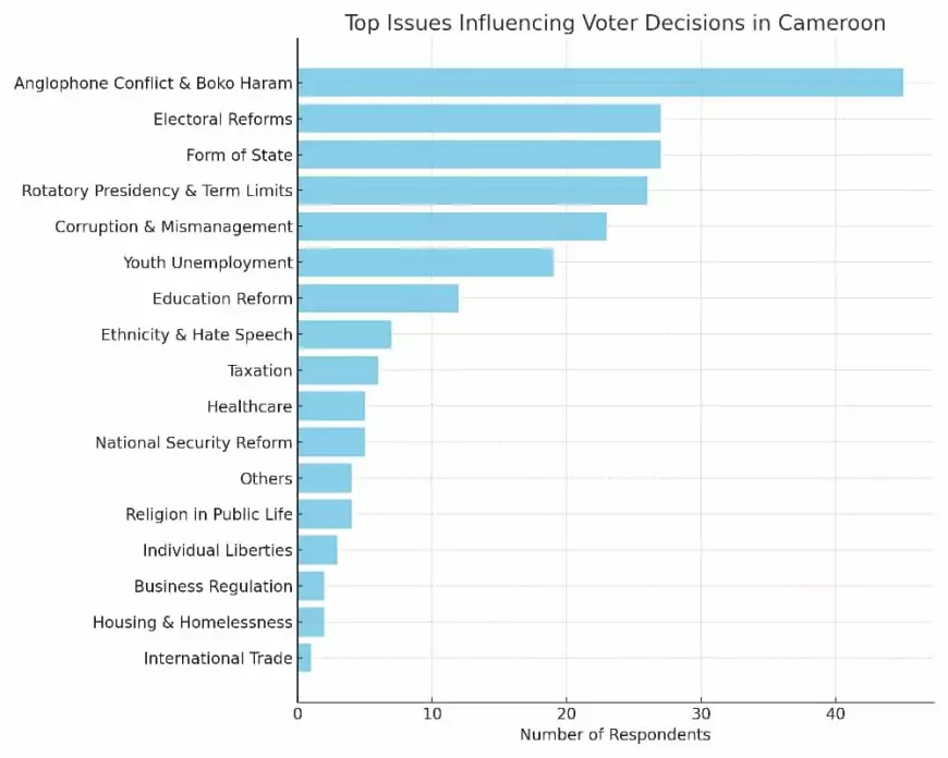 Presidential Elections 2025: Survey Reveals What Cameroonians Really Want from Their Next President